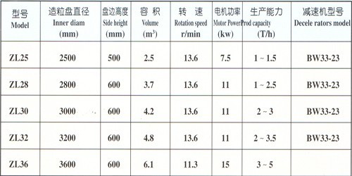圓盤造粒機(有機肥造粒機)主要技術參數